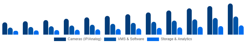 Global Video Surveillance Market Product Type 2025-2033