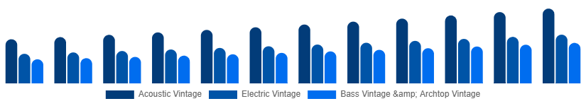 Global Vintage Guitars Market Type 2025-2033