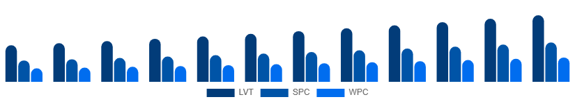 Global Vinyl Flooring Market Product Type 2025-2033