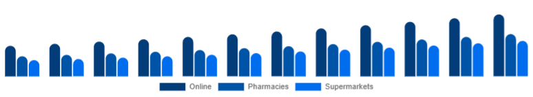 Global Vitamin C Serum Market Distribution Channel 2025-2033