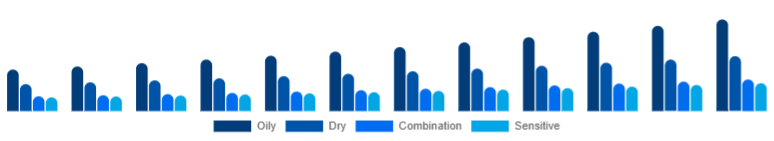 Global Vitamin C Serum Market Skin Type 2025-2033