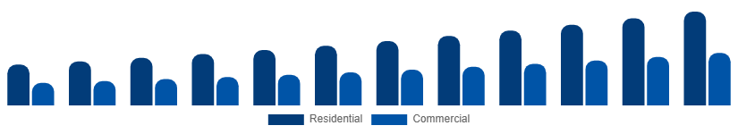 Global Wall Art Market End User 2025-2033