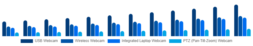 Global Webcam Market Type 2025-2033
