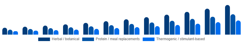 Global Weight Loss Supplements Market Ingredient Type 2025-2033