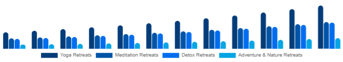 Global Wellness Retreat Market Type 2025-2033