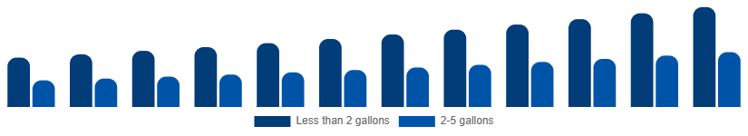 Global Wet and Dry Vacuum Cleaners Market By Capacity 2025-2033