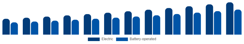 Global Wet and Dry Vacuum Cleaners Market By Power Source 2025-2033