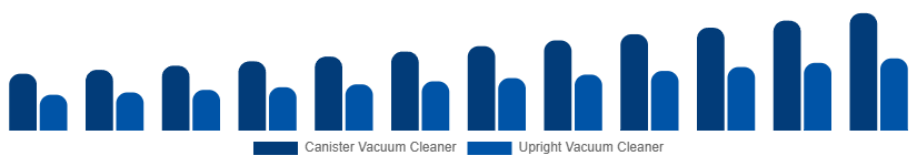 Global Wet and Dry Vacuum Cleaners Market By Type 2025-2033