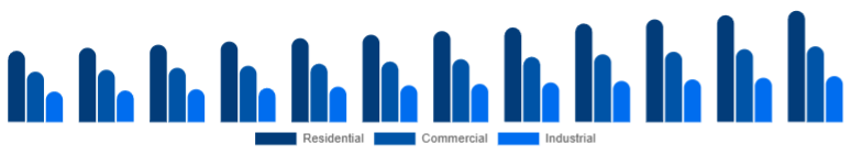 Global Window & Door Frame Market End-use 2025-2033