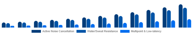 Global Wireless Earbuds Market Feature Set 2025-2033