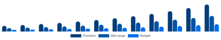 Global Wireless Earbuds Market Price Tier 2025-2033
