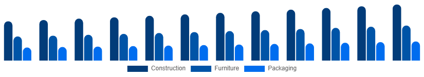 Global Wood And Timber Products Market End-use Industry 2025-2033
