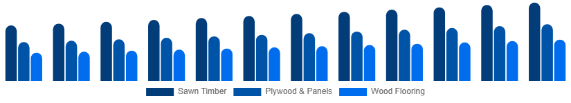 Global Wood And Timber Products Market Product Type 2025-2033