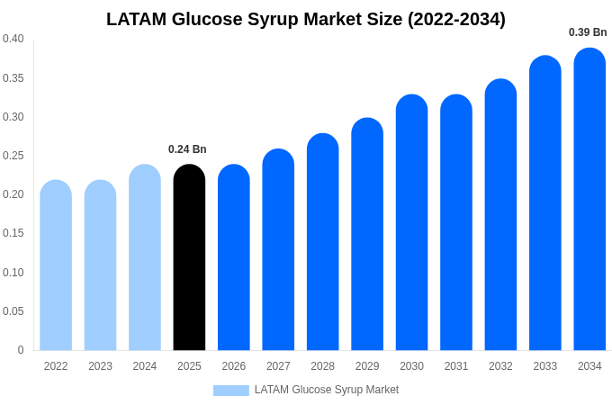 LATAM Glucose Syrup Market Size, Share & Trends Report By 2034