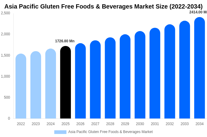 Asia Pacific Gluten Free Foods & Beverages Market Size, Share & Growth Report By 2034