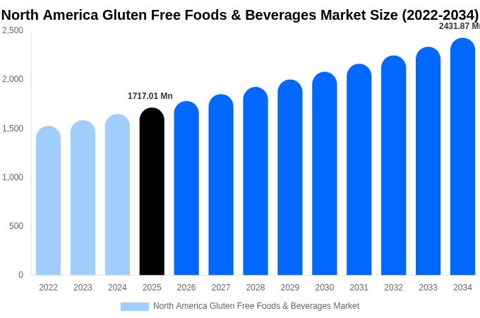 北米 グルテンフリー食品・飲料市場 市場規模・シェア・成長分析 [2034年まで]