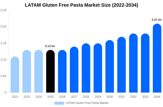 LATAM Gluten Free Pasta Market Size & Share Report By 2034