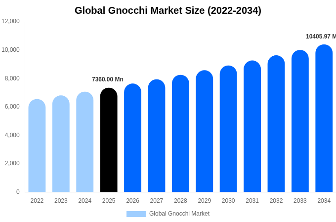 Global Gnocchi Market Size, Share & Growth Analysis By [2034]
