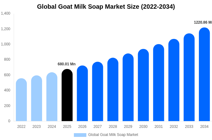グローバル ヤギ乳石鹸市場 市場規模・シェア・成長レポート 2034年まで