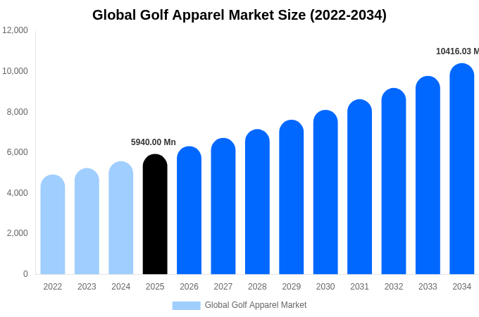 Global Golf Apparel Market Size & Share Report By 2034