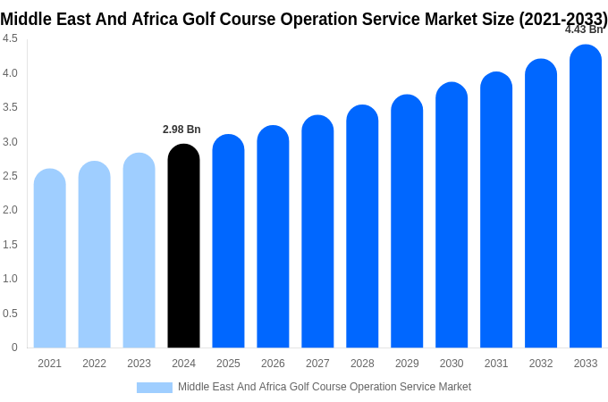 Middle East And Africa Golf Course Operation Service Market Size & Share Report By 2033