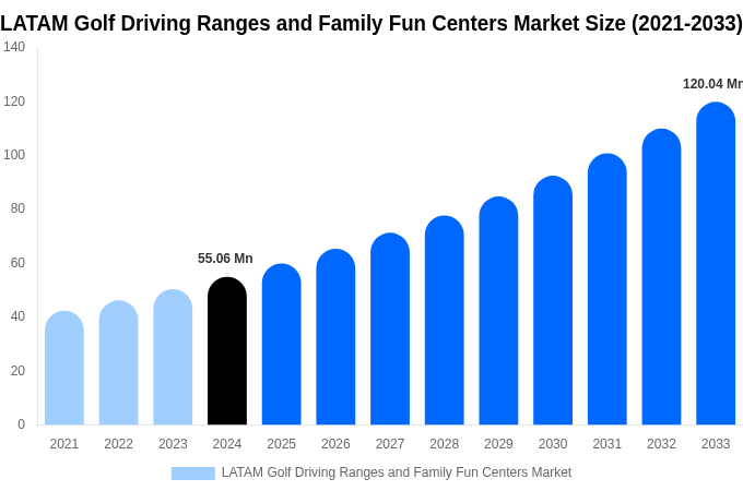 LATAM Golf Driving Ranges and Family Fun Centers Market Size And Share Report By 2033