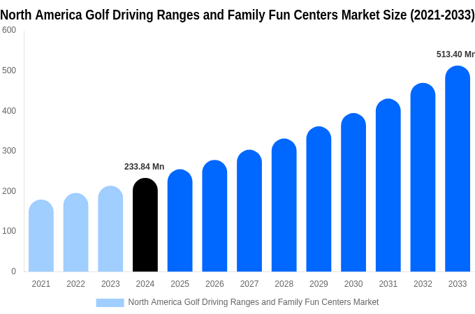 North America Golf Driving Ranges and Family Fun Centers Market Size, Share & Trends Report By 2033