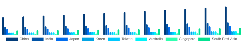Asia Pacific Golf Equipment Market Country 2025-2033