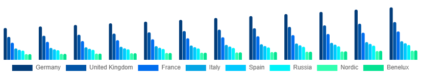 Europe Golf Equipment Market Country 2025-2033