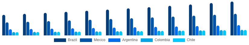 LATAM Golf Equipment Market Country 2025-2033