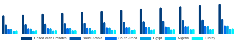 Middle East And Africa Golf Equipment Market Country 2025-2033