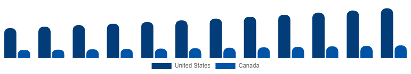 North America Golf Equipment Market Country 2025-2033
