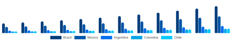 LATAM Golf Launch Monitor Market Country 2025-2033