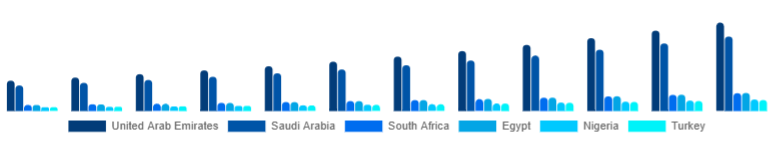 Middle East And Africa Golf Launch Monitor Market Country 2025-2033