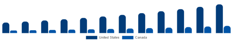 North America Golf Launch Monitor Market Country 2025-2033