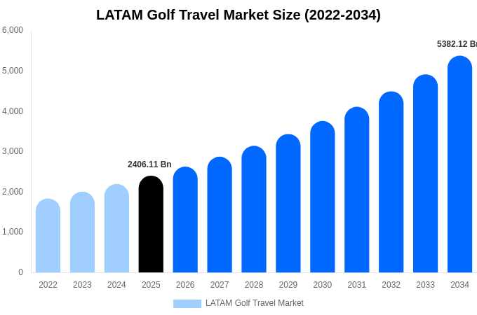 LATAM Golf Travel Market Size & Share Report By 2034
