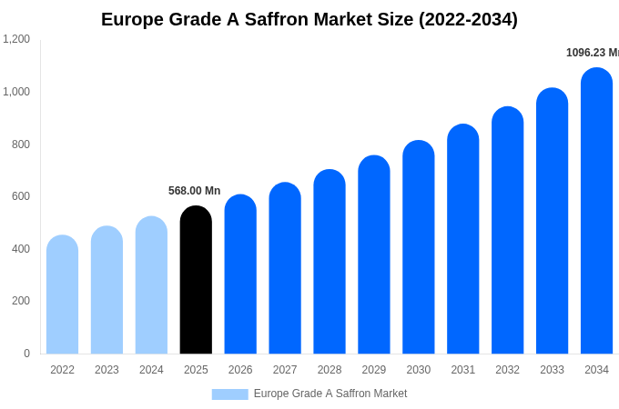 Europe Grade A Saffron Market Size, Share Report By 2034