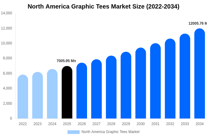 North America Graphic Tees Market Size, Share & Trends Report By 2034