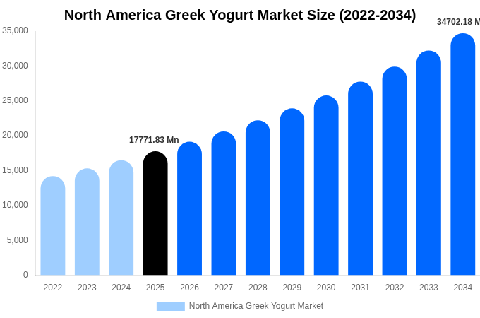 North America Greek Yogurt Market Size & Share Report By 2034