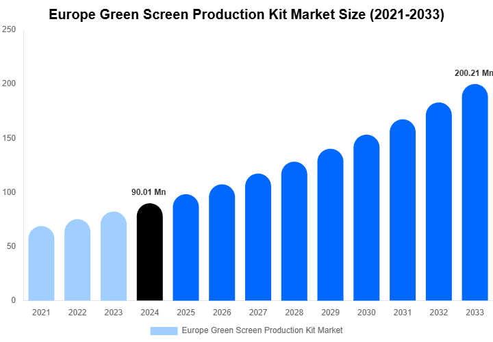 Europe Green Screen Production Kit Market Size, Share | Growth Analysis By [2033]