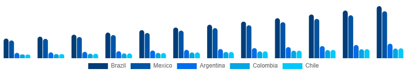 LATAM Green Screen Production Kit Market Country 2025-2033