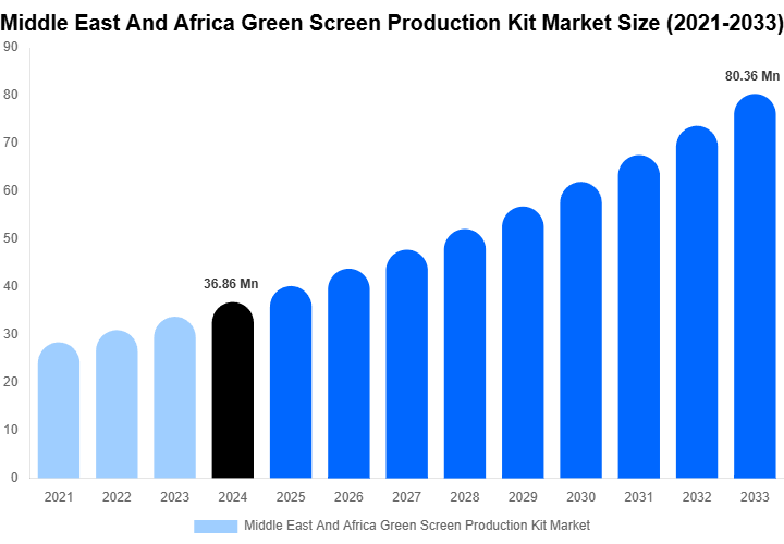 Middle East And Africa Green Screen Production Kit Market Size Report By 2033