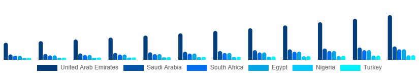 Middle East And Africa Green Screen Production Kit Market Country 2025-2033