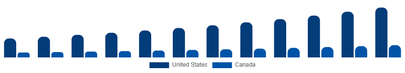 North America Green Screen Production Kit Market Country 2025-2033