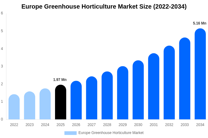 Europe Greenhouse Horticulture Market Size & Share Report By 2034