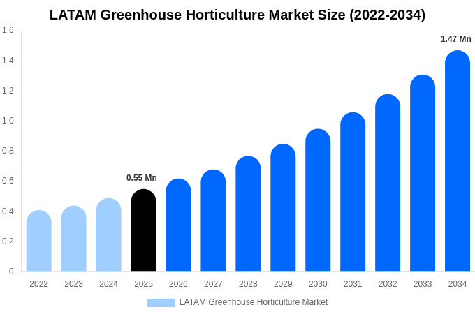 LATAM Greenhouse Horticulture Market Size Report By 2034