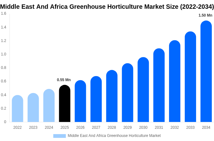 Middle East And Africa Greenhouse Horticulture Market Size, Share & Trends Report By 2034