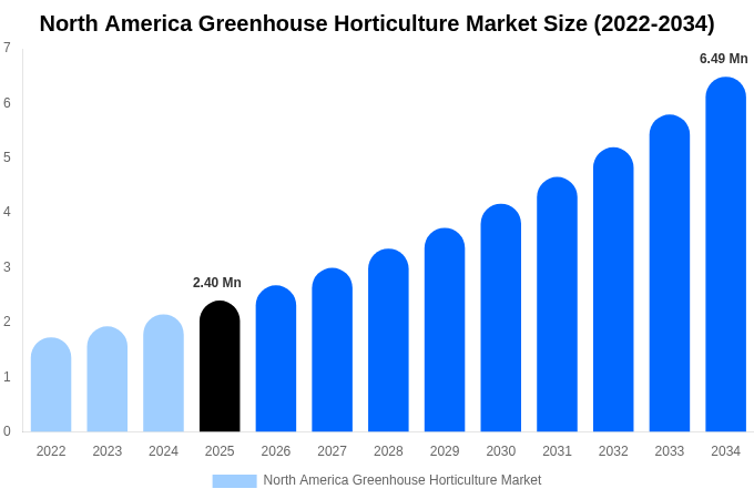 North America Greenhouse Horticulture Market Size Report By 2034
