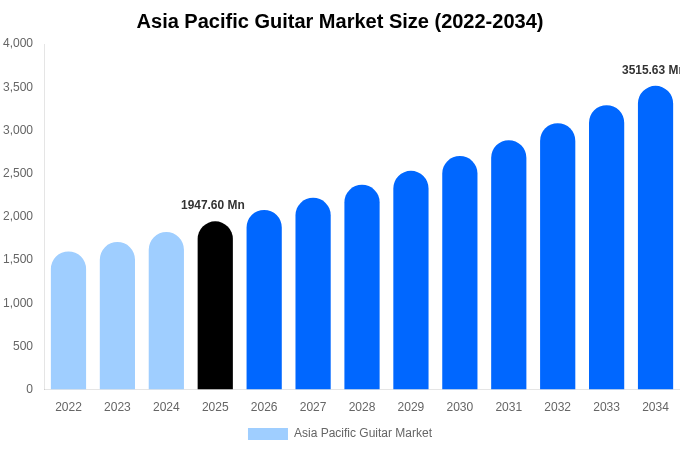 Asia Pacific Guitar Market Size, Share & Growth Report By [2034]
