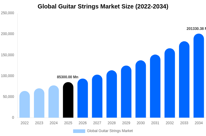 Global Guitar Strings Market Size, Trends & Forecast Analysis (2026-2034)